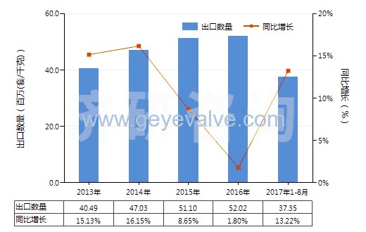 2013-2017年8月中國(guó)減壓閥(HS84811000)出口量及增速統(tǒng)計(jì)